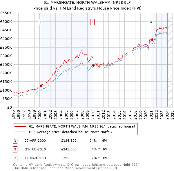 61, MARSHGATE, NORTH WALSHAM, NR28 9LF: Price paid vs HM Land Registry's House Price Index