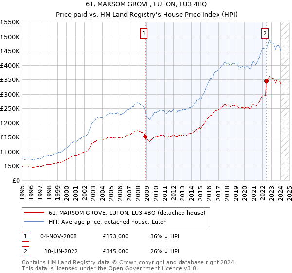 61, MARSOM GROVE, LUTON, LU3 4BQ: Price paid vs HM Land Registry's House Price Index