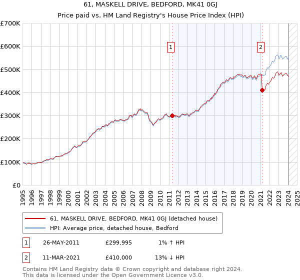 61, MASKELL DRIVE, BEDFORD, MK41 0GJ: Price paid vs HM Land Registry's House Price Index