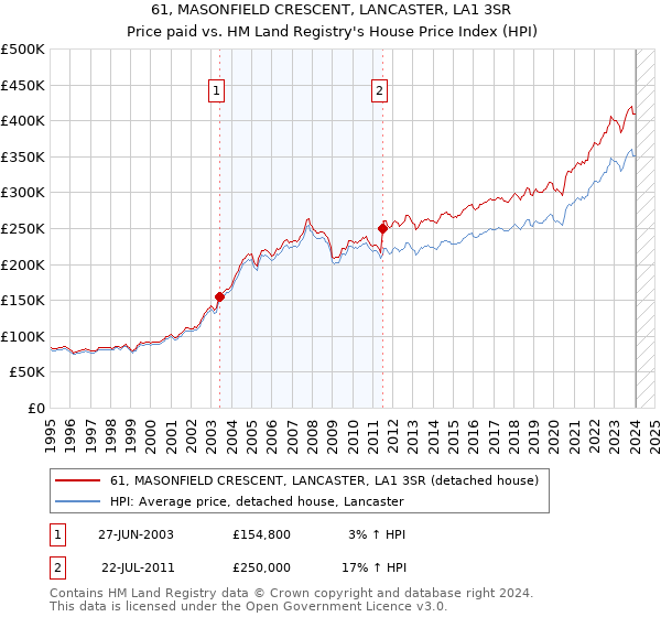 61, MASONFIELD CRESCENT, LANCASTER, LA1 3SR: Price paid vs HM Land Registry's House Price Index