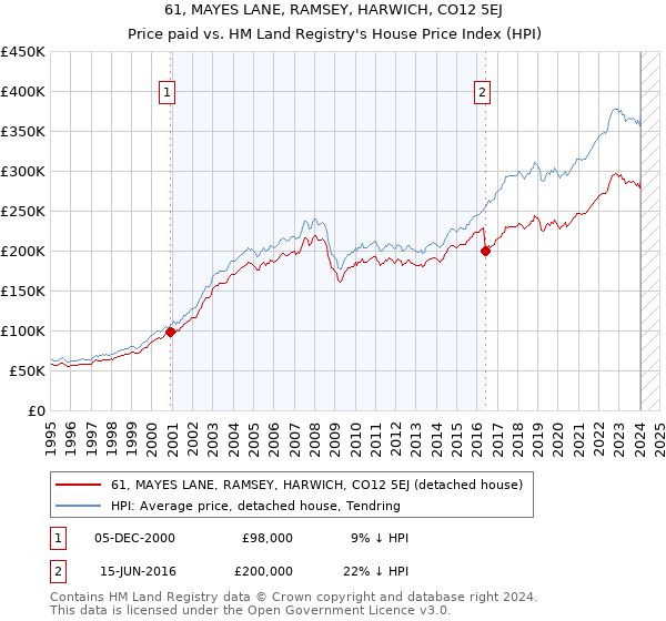 61, MAYES LANE, RAMSEY, HARWICH, CO12 5EJ: Price paid vs HM Land Registry's House Price Index