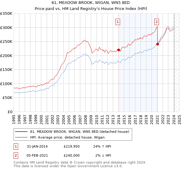 61, MEADOW BROOK, WIGAN, WN5 8ED: Price paid vs HM Land Registry's House Price Index