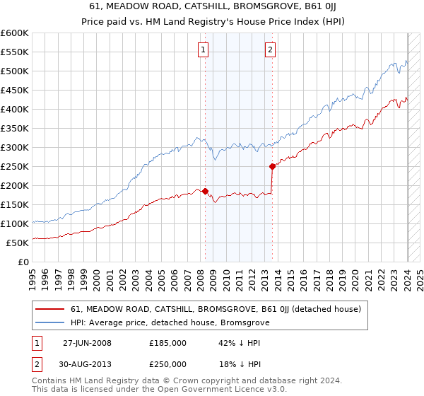 61, MEADOW ROAD, CATSHILL, BROMSGROVE, B61 0JJ: Price paid vs HM Land Registry's House Price Index