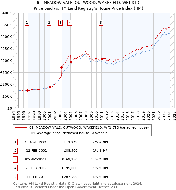 61, MEADOW VALE, OUTWOOD, WAKEFIELD, WF1 3TD: Price paid vs HM Land Registry's House Price Index