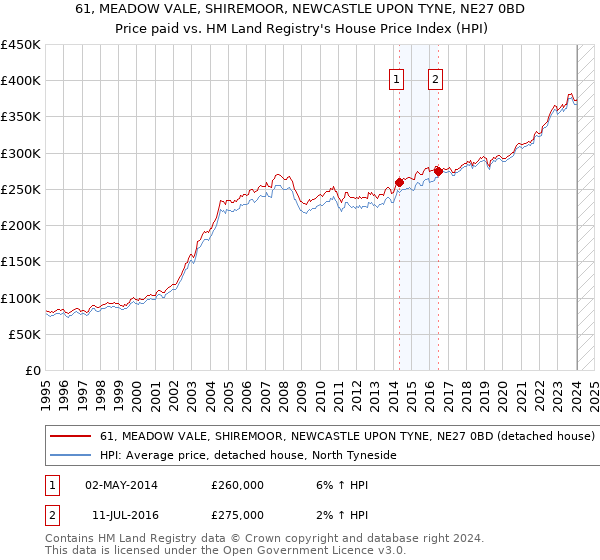 61, MEADOW VALE, SHIREMOOR, NEWCASTLE UPON TYNE, NE27 0BD: Price paid vs HM Land Registry's House Price Index