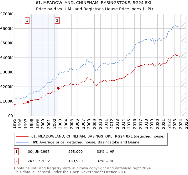 61, MEADOWLAND, CHINEHAM, BASINGSTOKE, RG24 8XL: Price paid vs HM Land Registry's House Price Index