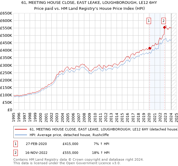 61, MEETING HOUSE CLOSE, EAST LEAKE, LOUGHBOROUGH, LE12 6HY: Price paid vs HM Land Registry's House Price Index