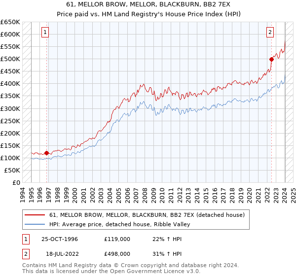 61, MELLOR BROW, MELLOR, BLACKBURN, BB2 7EX: Price paid vs HM Land Registry's House Price Index