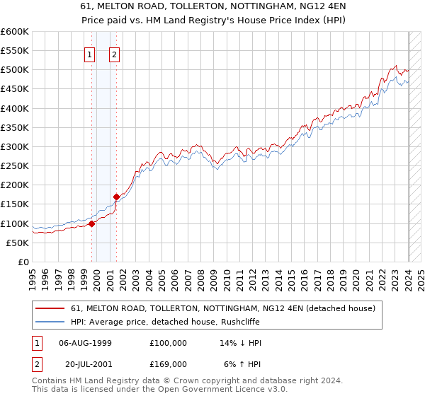 61, MELTON ROAD, TOLLERTON, NOTTINGHAM, NG12 4EN: Price paid vs HM Land Registry's House Price Index