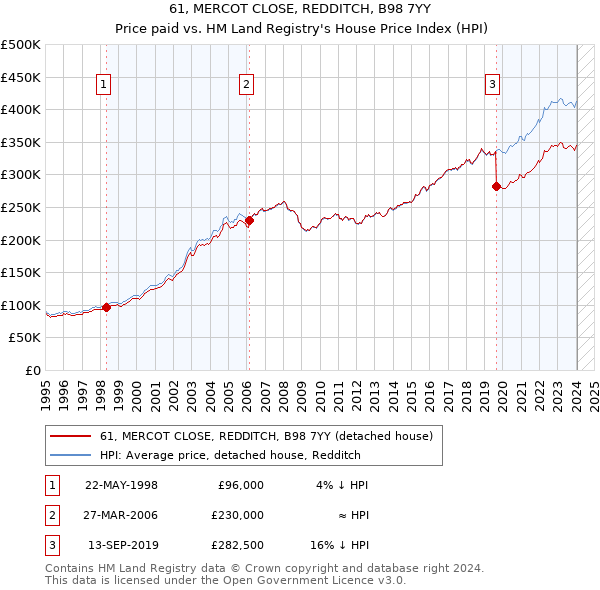 61, MERCOT CLOSE, REDDITCH, B98 7YY: Price paid vs HM Land Registry's House Price Index