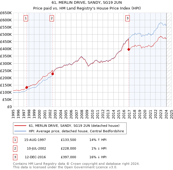 61, MERLIN DRIVE, SANDY, SG19 2UN: Price paid vs HM Land Registry's House Price Index