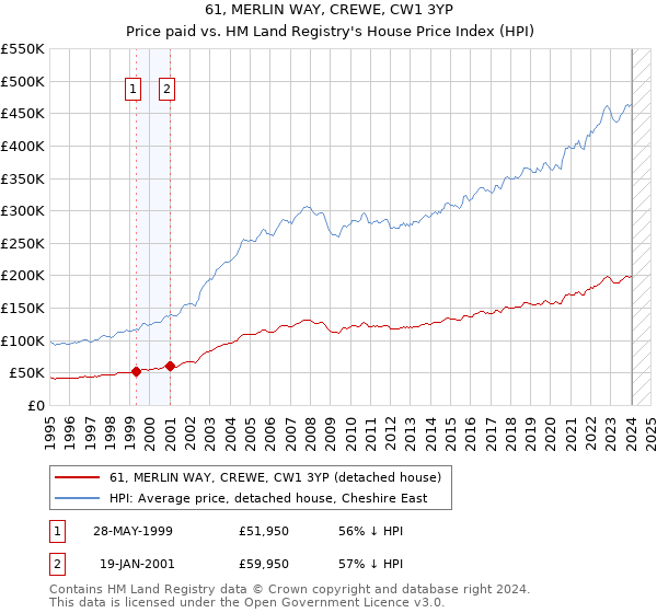 61, MERLIN WAY, CREWE, CW1 3YP: Price paid vs HM Land Registry's House Price Index