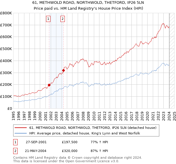 61, METHWOLD ROAD, NORTHWOLD, THETFORD, IP26 5LN: Price paid vs HM Land Registry's House Price Index