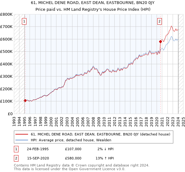 61, MICHEL DENE ROAD, EAST DEAN, EASTBOURNE, BN20 0JY: Price paid vs HM Land Registry's House Price Index