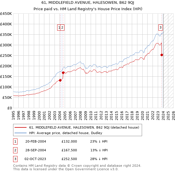 61, MIDDLEFIELD AVENUE, HALESOWEN, B62 9QJ: Price paid vs HM Land Registry's House Price Index