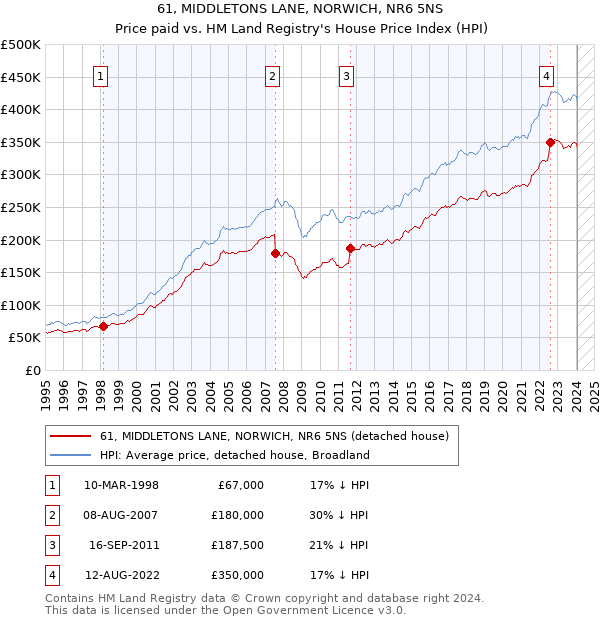 61, MIDDLETONS LANE, NORWICH, NR6 5NS: Price paid vs HM Land Registry's House Price Index