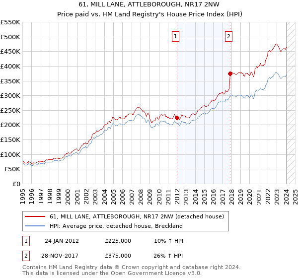 61, MILL LANE, ATTLEBOROUGH, NR17 2NW: Price paid vs HM Land Registry's House Price Index