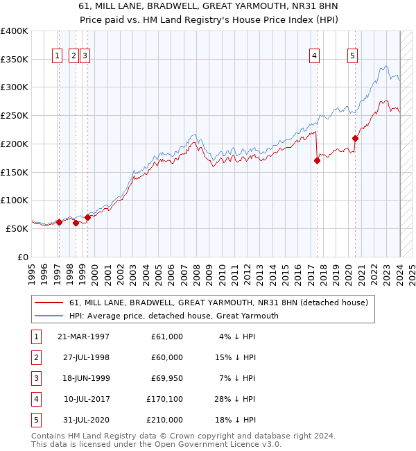 61, MILL LANE, BRADWELL, GREAT YARMOUTH, NR31 8HN: Price paid vs HM Land Registry's House Price Index