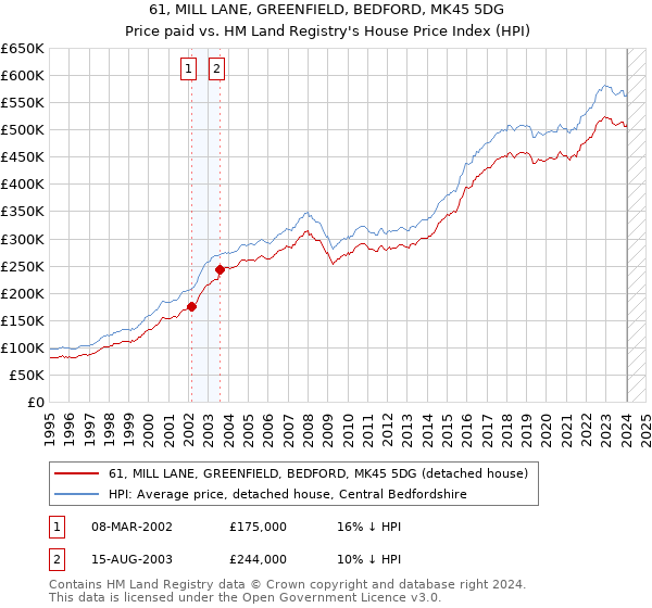 61, MILL LANE, GREENFIELD, BEDFORD, MK45 5DG: Price paid vs HM Land Registry's House Price Index