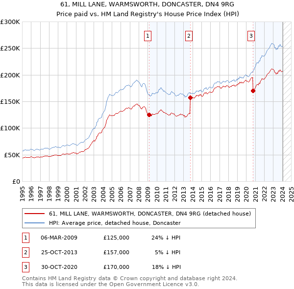 61, MILL LANE, WARMSWORTH, DONCASTER, DN4 9RG: Price paid vs HM Land Registry's House Price Index