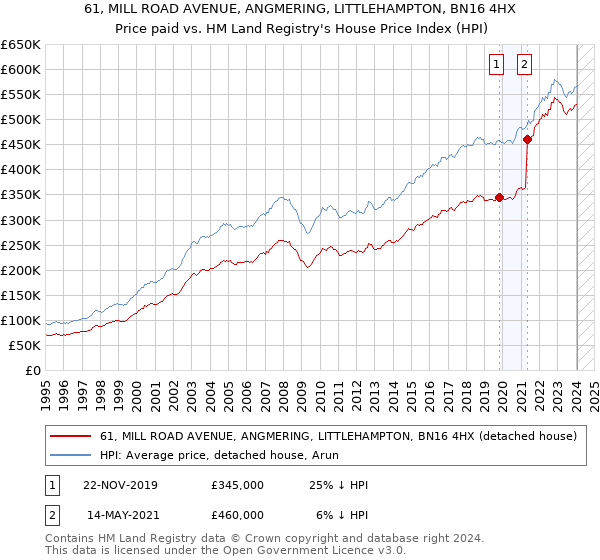61, MILL ROAD AVENUE, ANGMERING, LITTLEHAMPTON, BN16 4HX: Price paid vs HM Land Registry's House Price Index