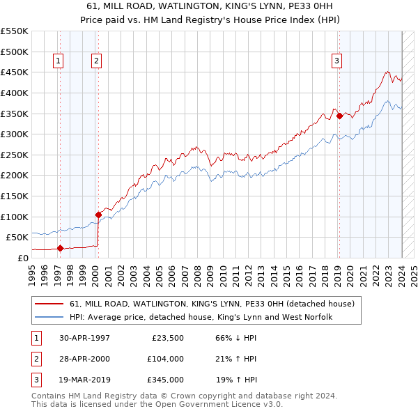 61, MILL ROAD, WATLINGTON, KING'S LYNN, PE33 0HH: Price paid vs HM Land Registry's House Price Index