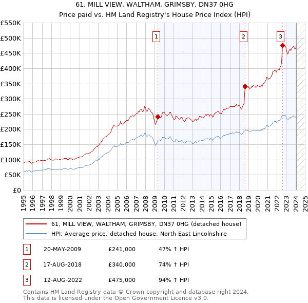 61, MILL VIEW, WALTHAM, GRIMSBY, DN37 0HG: Price paid vs HM Land Registry's House Price Index