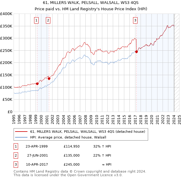 61, MILLERS WALK, PELSALL, WALSALL, WS3 4QS: Price paid vs HM Land Registry's House Price Index