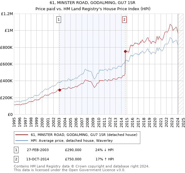 61, MINSTER ROAD, GODALMING, GU7 1SR: Price paid vs HM Land Registry's House Price Index