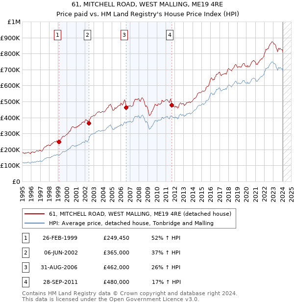 61, MITCHELL ROAD, WEST MALLING, ME19 4RE: Price paid vs HM Land Registry's House Price Index