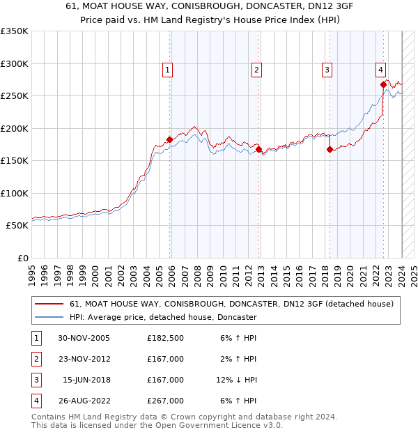61, MOAT HOUSE WAY, CONISBROUGH, DONCASTER, DN12 3GF: Price paid vs HM Land Registry's House Price Index