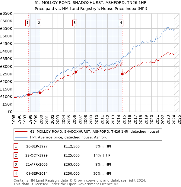 61, MOLLOY ROAD, SHADOXHURST, ASHFORD, TN26 1HR: Price paid vs HM Land Registry's House Price Index