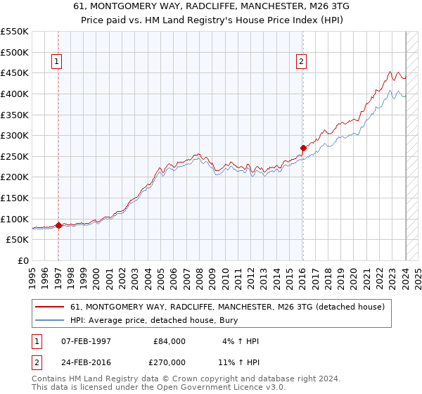 61, MONTGOMERY WAY, RADCLIFFE, MANCHESTER, M26 3TG: Price paid vs HM Land Registry's House Price Index