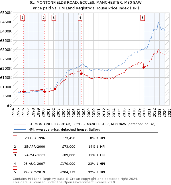 61, MONTONFIELDS ROAD, ECCLES, MANCHESTER, M30 8AW: Price paid vs HM Land Registry's House Price Index