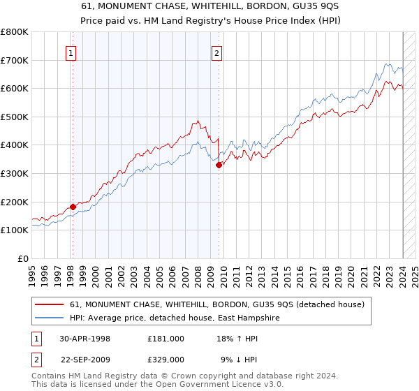 61, MONUMENT CHASE, WHITEHILL, BORDON, GU35 9QS: Price paid vs HM Land Registry's House Price Index