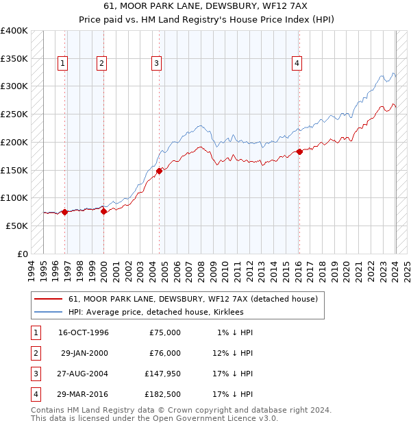 61, MOOR PARK LANE, DEWSBURY, WF12 7AX: Price paid vs HM Land Registry's House Price Index