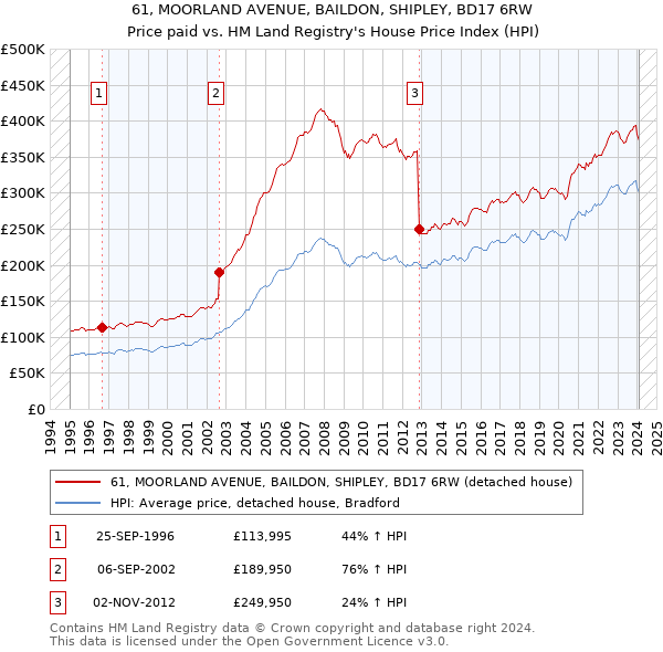 61, MOORLAND AVENUE, BAILDON, SHIPLEY, BD17 6RW: Price paid vs HM Land Registry's House Price Index