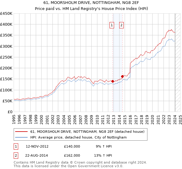 61, MOORSHOLM DRIVE, NOTTINGHAM, NG8 2EF: Price paid vs HM Land Registry's House Price Index