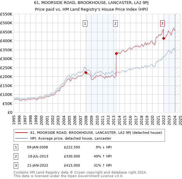 61, MOORSIDE ROAD, BROOKHOUSE, LANCASTER, LA2 9PJ: Price paid vs HM Land Registry's House Price Index