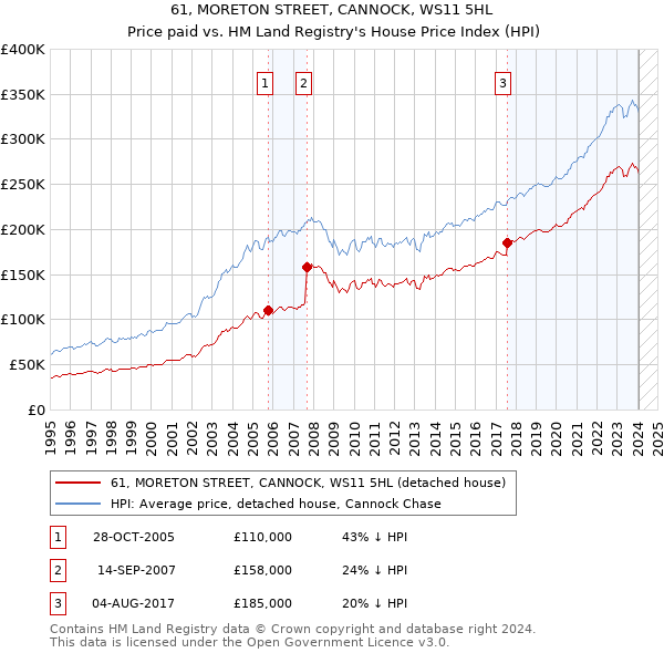 61, MORETON STREET, CANNOCK, WS11 5HL: Price paid vs HM Land Registry's House Price Index