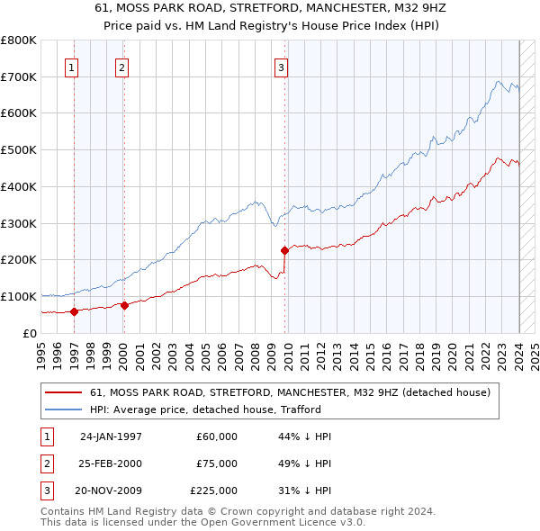 61, MOSS PARK ROAD, STRETFORD, MANCHESTER, M32 9HZ: Price paid vs HM Land Registry's House Price Index