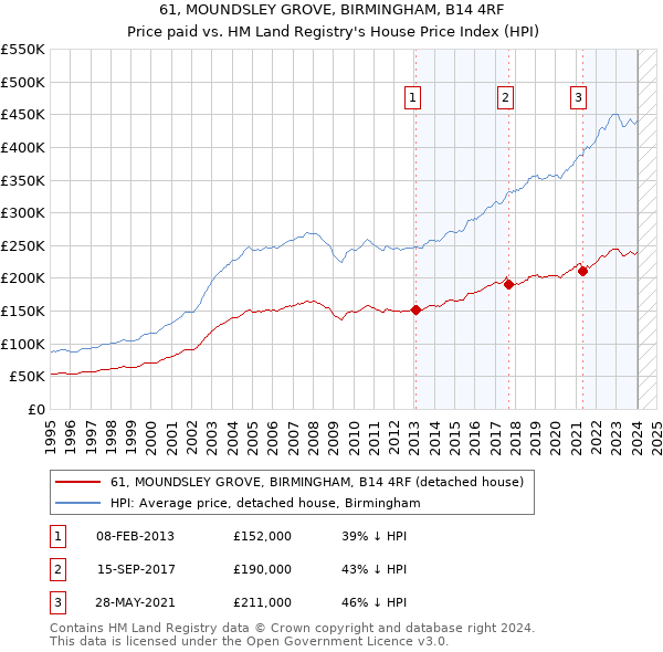61, MOUNDSLEY GROVE, BIRMINGHAM, B14 4RF: Price paid vs HM Land Registry's House Price Index