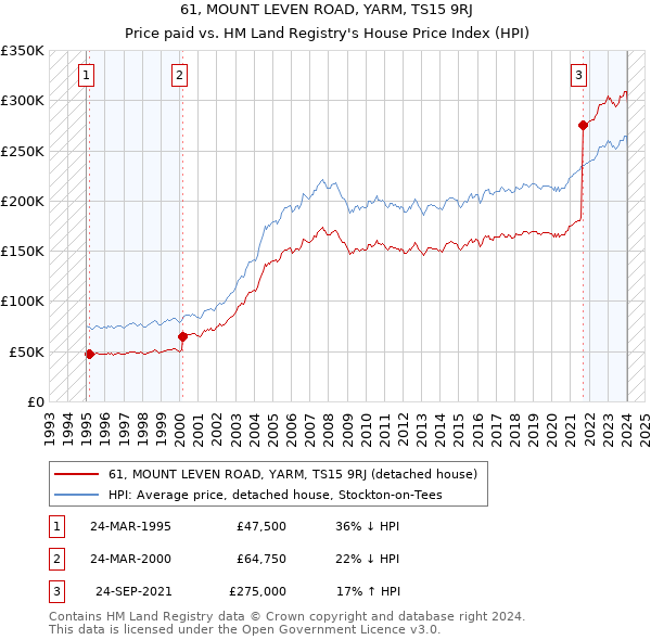 61, MOUNT LEVEN ROAD, YARM, TS15 9RJ: Price paid vs HM Land Registry's House Price Index