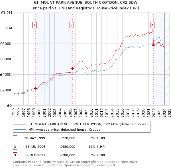 61, MOUNT PARK AVENUE, SOUTH CROYDON, CR2 6DW: Price paid vs HM Land Registry's House Price Index