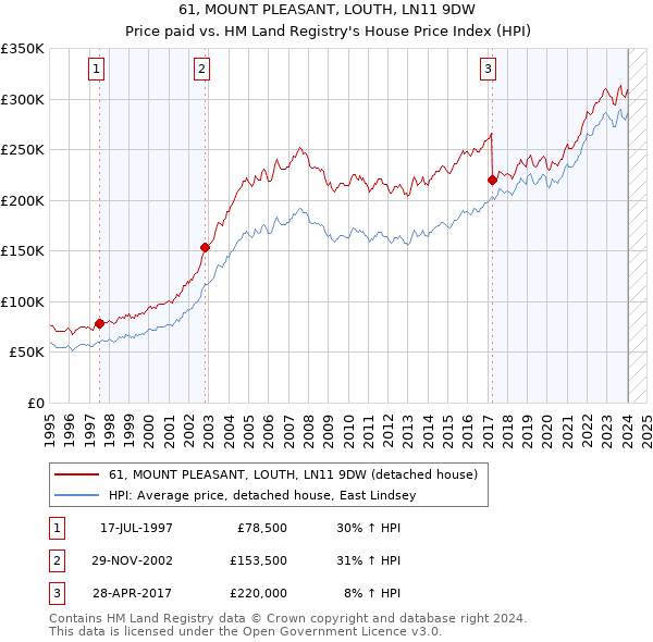 61, MOUNT PLEASANT, LOUTH, LN11 9DW: Price paid vs HM Land Registry's House Price Index
