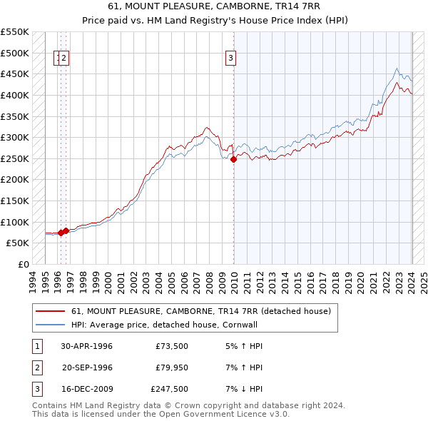61, MOUNT PLEASURE, CAMBORNE, TR14 7RR: Price paid vs HM Land Registry's House Price Index