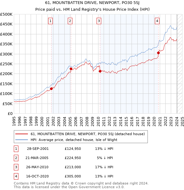 61, MOUNTBATTEN DRIVE, NEWPORT, PO30 5SJ: Price paid vs HM Land Registry's House Price Index