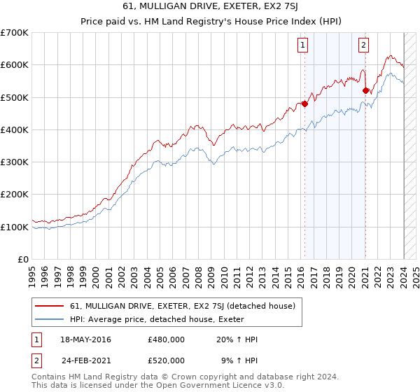 61, MULLIGAN DRIVE, EXETER, EX2 7SJ: Price paid vs HM Land Registry's House Price Index