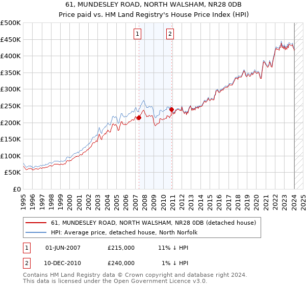 61, MUNDESLEY ROAD, NORTH WALSHAM, NR28 0DB: Price paid vs HM Land Registry's House Price Index