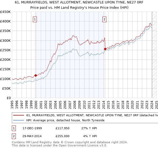 61, MURRAYFIELDS, WEST ALLOTMENT, NEWCASTLE UPON TYNE, NE27 0RF: Price paid vs HM Land Registry's House Price Index